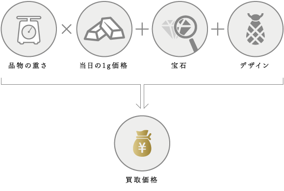 金・プラチナの買取計算について